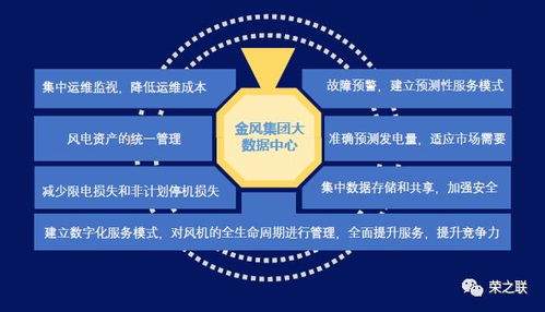 榮之聯工業大數據 助力金風科技建立數字化服務模式